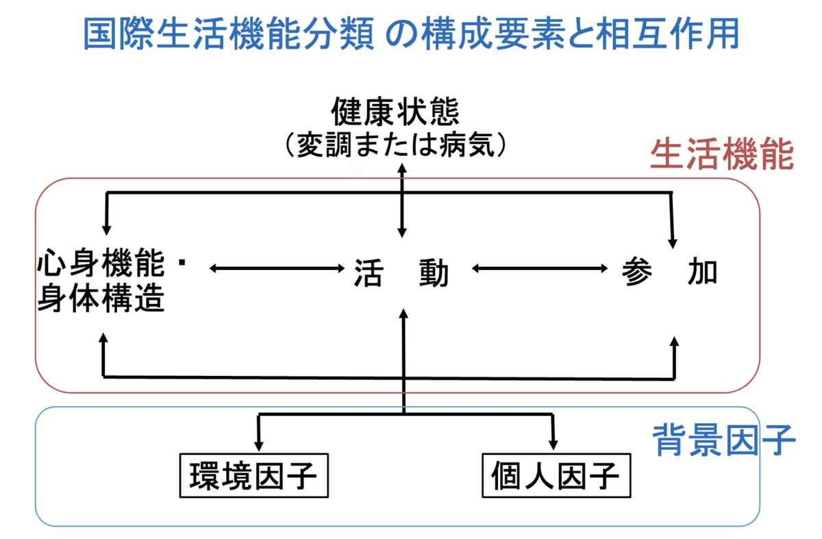 ICF 国際生活機能分類にみる構音障害（1）｜小澤由嗣