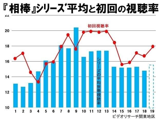 踊る大捜査線と相棒と組織論 ゴブリン無双 Note