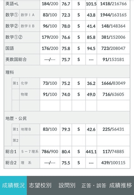 駿台での浪人生活を振り返って〜神医落ちから阪医へ〜(前半 駿台での浪人生活を振り返って〜神医落ちから阪医へ〜(前半