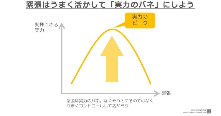 【グラフ型】人が一番力を発揮できるのは「ほどよい緊張感」があるとき。緊張はうまく付き合えれば、自分の力を最大限生かすための「実力のバネ」になってくれます。　ちなみに私の緊張コントロール法は「ひたすらリハーサルする」です（芸がなくてすいません苦笑）。スピーチクラブ時代は１回のスピーチに対して１０回以上、仕事の長いプレゼンでも最低２～３回はリハーサルしてから本番に臨みました。