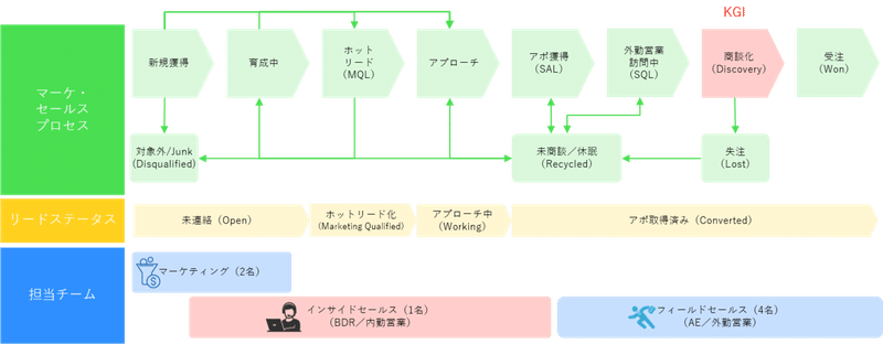 マーケ・セールスプロセス管理の枠組み