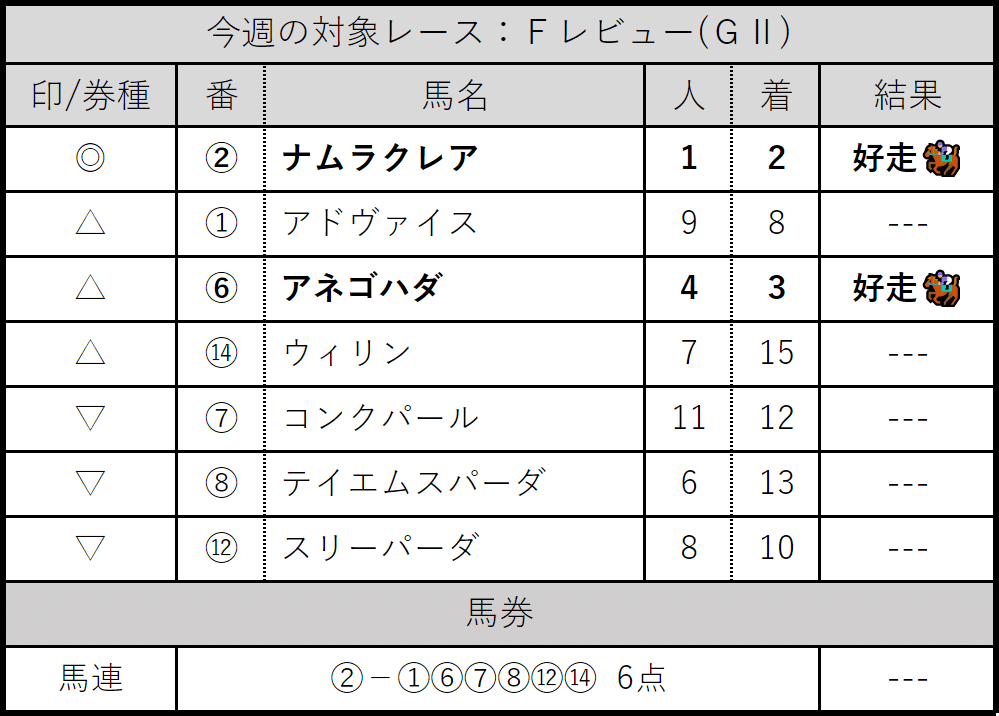 Ｆレビュー：結果