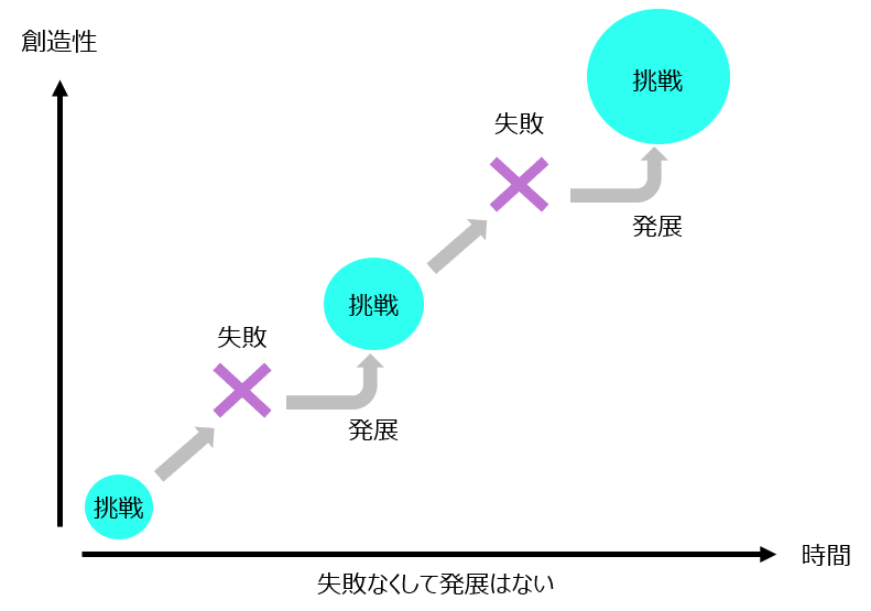 失敗から学ぶこと（失敗学と心理的安全性）｜RyoMurakami(RM)