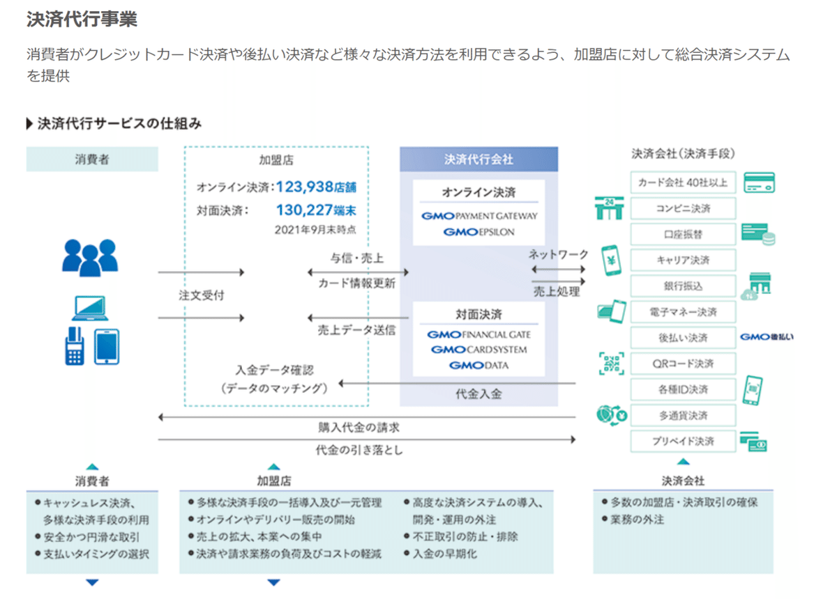 保有銘柄紹介 | GMOペイメントゲートウェイ【3769】｜shika/株式投資・美術