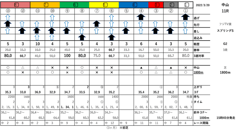 フジTV賞スプリングS　G2　出走表