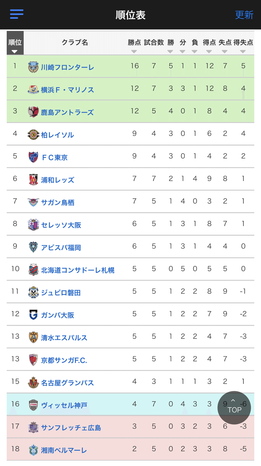 開幕5戦無敗 のチーム 降格だけはしない説 いのさん Note 開幕5戦無敗 のチーム 降格だけはしない説 いのさん Note