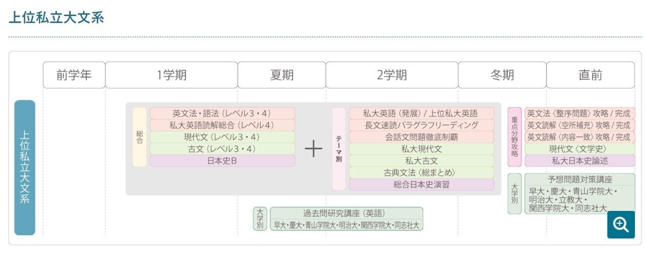 マナビスHPに記載されている通りに高3からMARCH文系を目指す場合の受講 ...