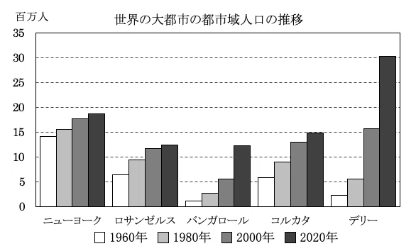 世界の大都市の都市域人口の推移｜Geoちゃん