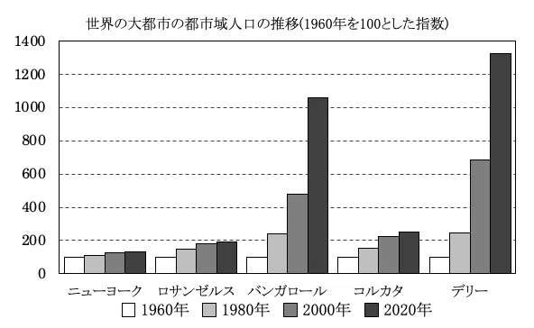 世界の大都市の都市域人口の推移｜Geoちゃん