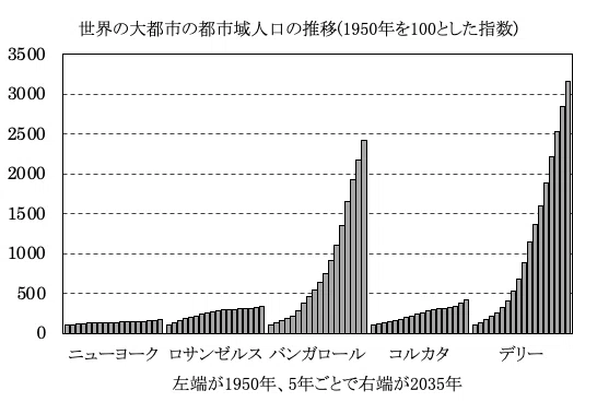 世界の大都市の都市域人口の推移｜Geoちゃん