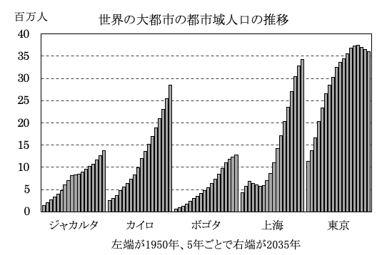 世界の大都市の都市域人口の推移｜Geoちゃん