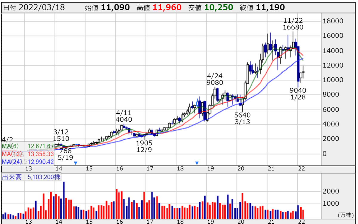 保有銘柄紹介 | GMOペイメントゲートウェイ【3769】｜shika/株式投資・美術