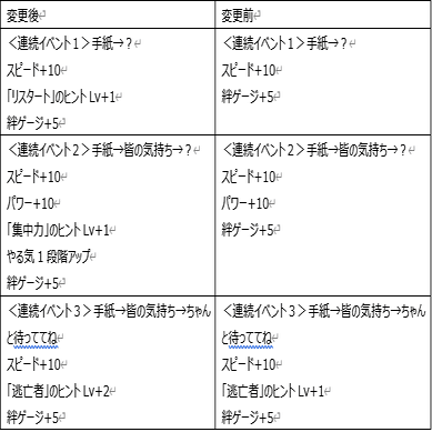 ウマ娘 1周年後の環境変化 サポートカード中心 評価の見直し ガメクリ Note