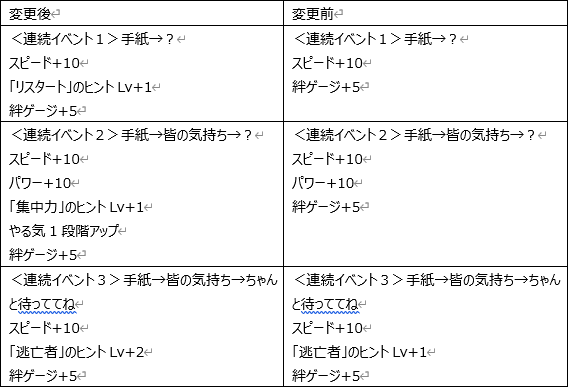 ウマ娘 1周年後の環境変化 サポートカード中心 評価の見直し ガメクリ Note ウマ娘 1周年後の環境変化 サポートカード中心 評価の見直し ガメクリ Note