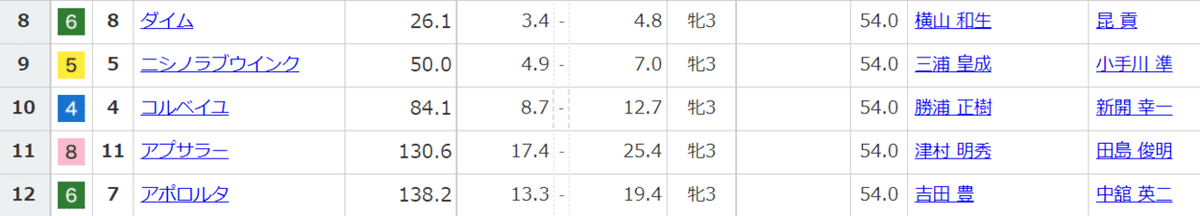 フラワーカップG3　前日単勝人気順オッズ（８番人気～12番人気）