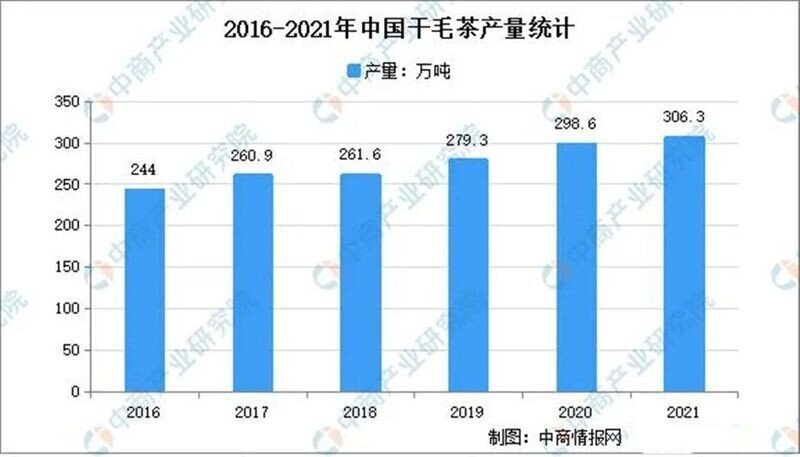 毛茶生産量グラフ