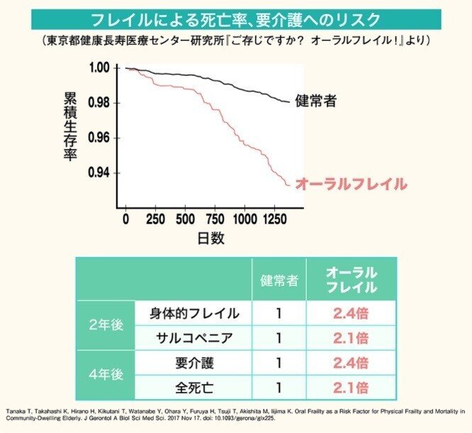 フレイルと死亡リスク