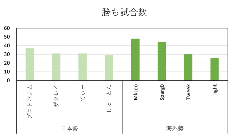 勝ち試合数