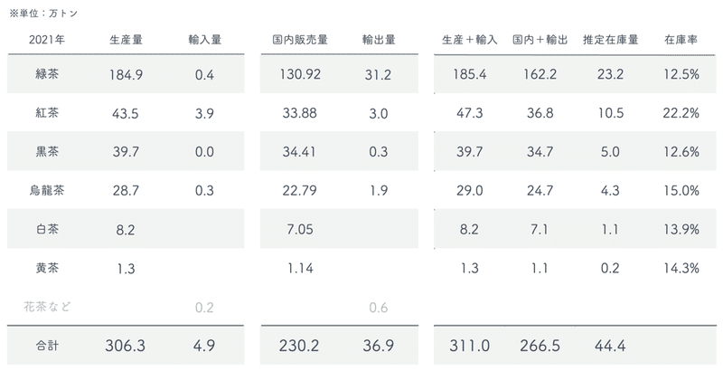 2021在庫率の試算