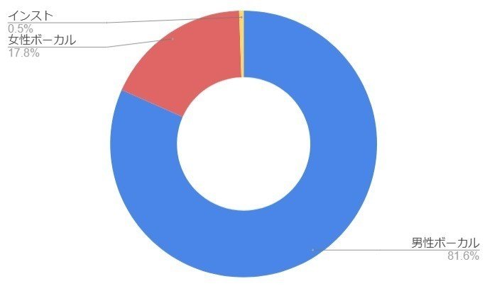 女性ボーカルバンドって実際どれくらい少ないの ロック業界の男女比分析してみた まいしろ Note