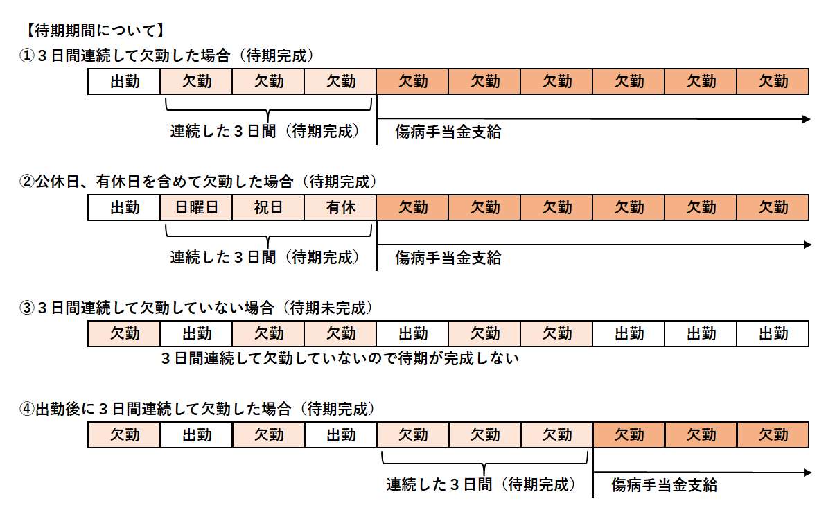 傷病手当金ってどんな時にもらえるの？【会社員の健康保険/支給要件・待期完成】｜ナカハラミヤコ＠はじめて労務