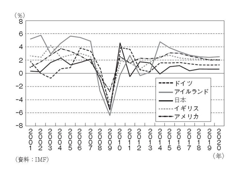 第5章 新しい産業で成長するアメリカ経済 野口悠紀雄 Note 第5章 新しい産業で成長するアメリカ経済 野口悠紀雄 Note