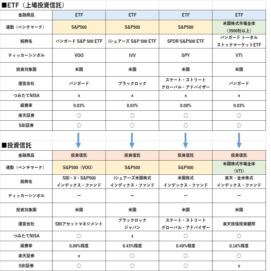 米国株投資】いま話題のETF（VTI、VOO、IVV、SPY）ってなに？人気ETFから考える、つみたてNISAの選び方｜樋爪康之／運用型広告研究所の人