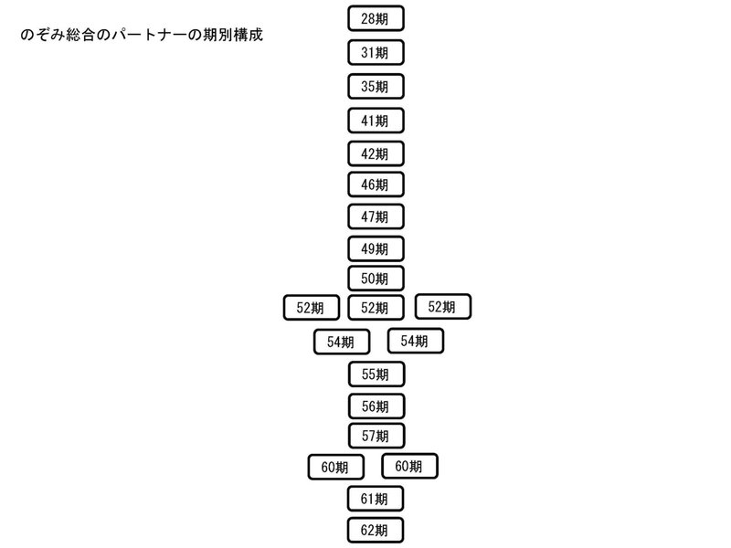 のぞみ総合パートナー期別構成（少し右）