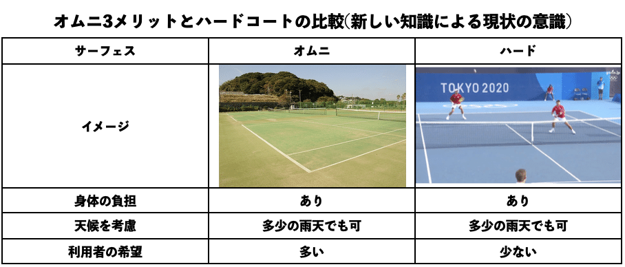 ジュニア育成のためのテニスコート考察Vol.4 オムニとハード