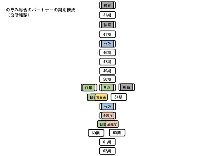 のぞみ総合パートナー期別構成（少し右）（官公庁経験）