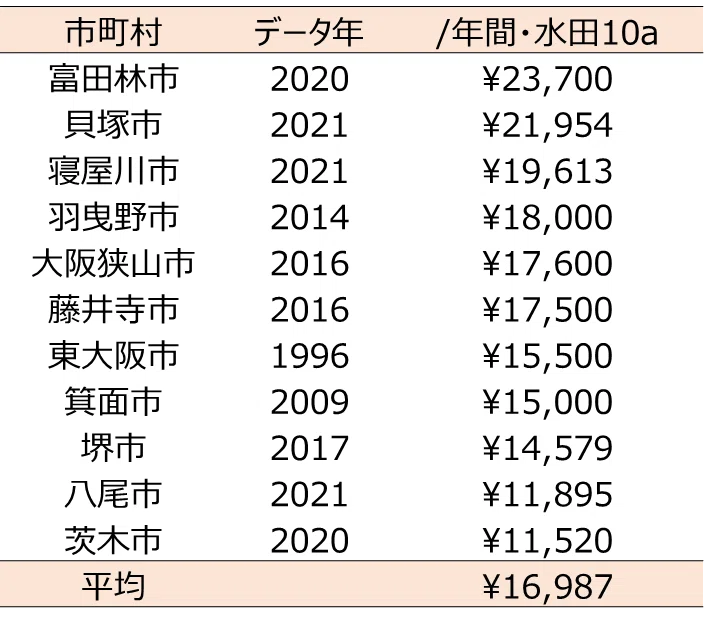 11 農地って借りるのに何円かかる？｜データで見る大阪農業