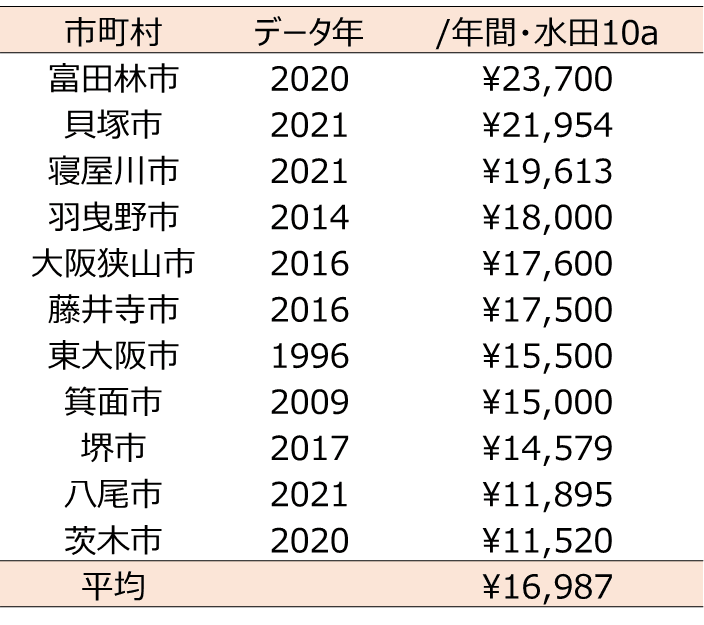 貸借料一覧