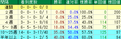 中内田重賞1～5番人気　通算