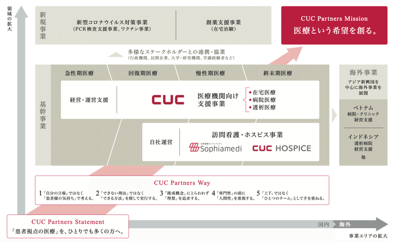 CUCグループの事業構造