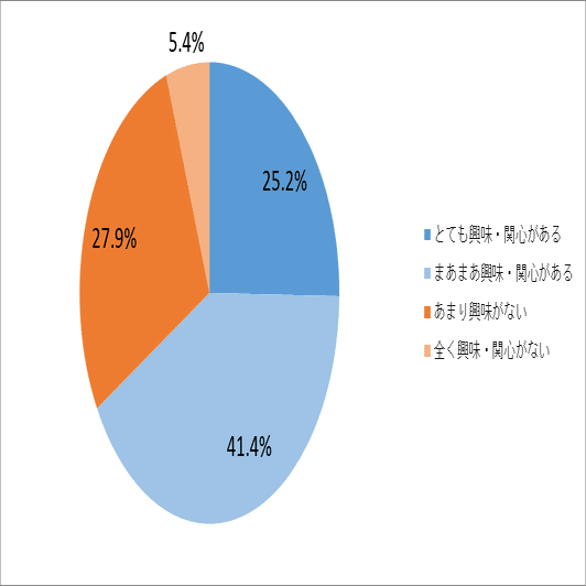 ファッションにおけるお困り事に関するアンケート調査 ゼネラルパートナーズ Note