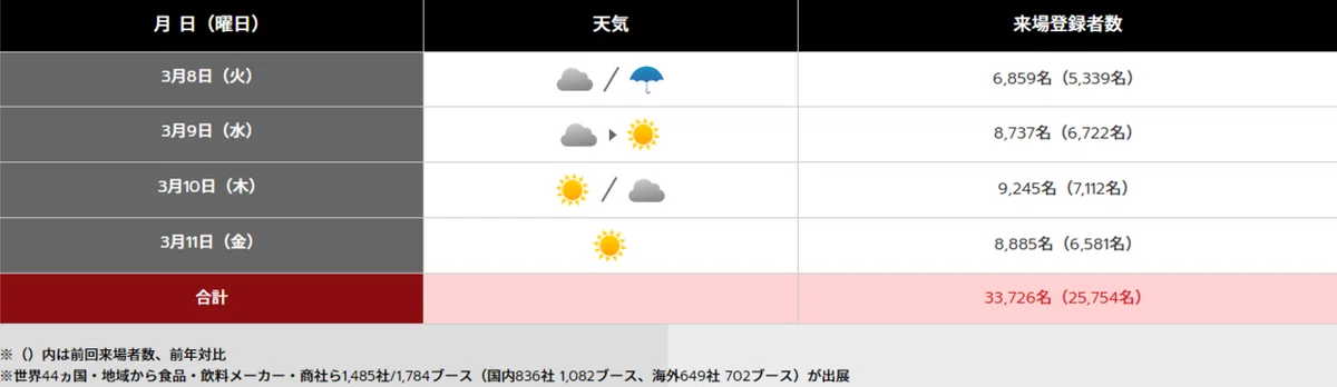入場者