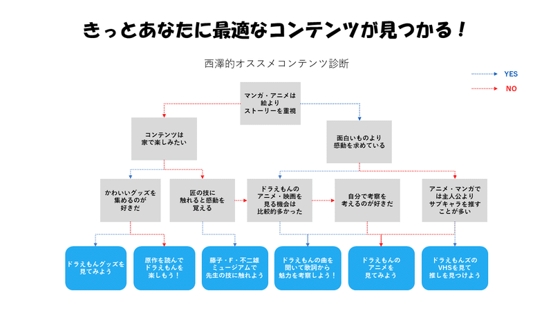 ドラえもんチャート