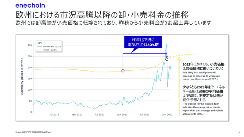 4欧州における小売価格の推移