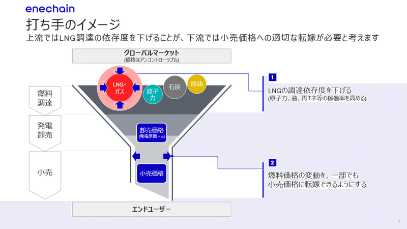 3打ち手のイメージ