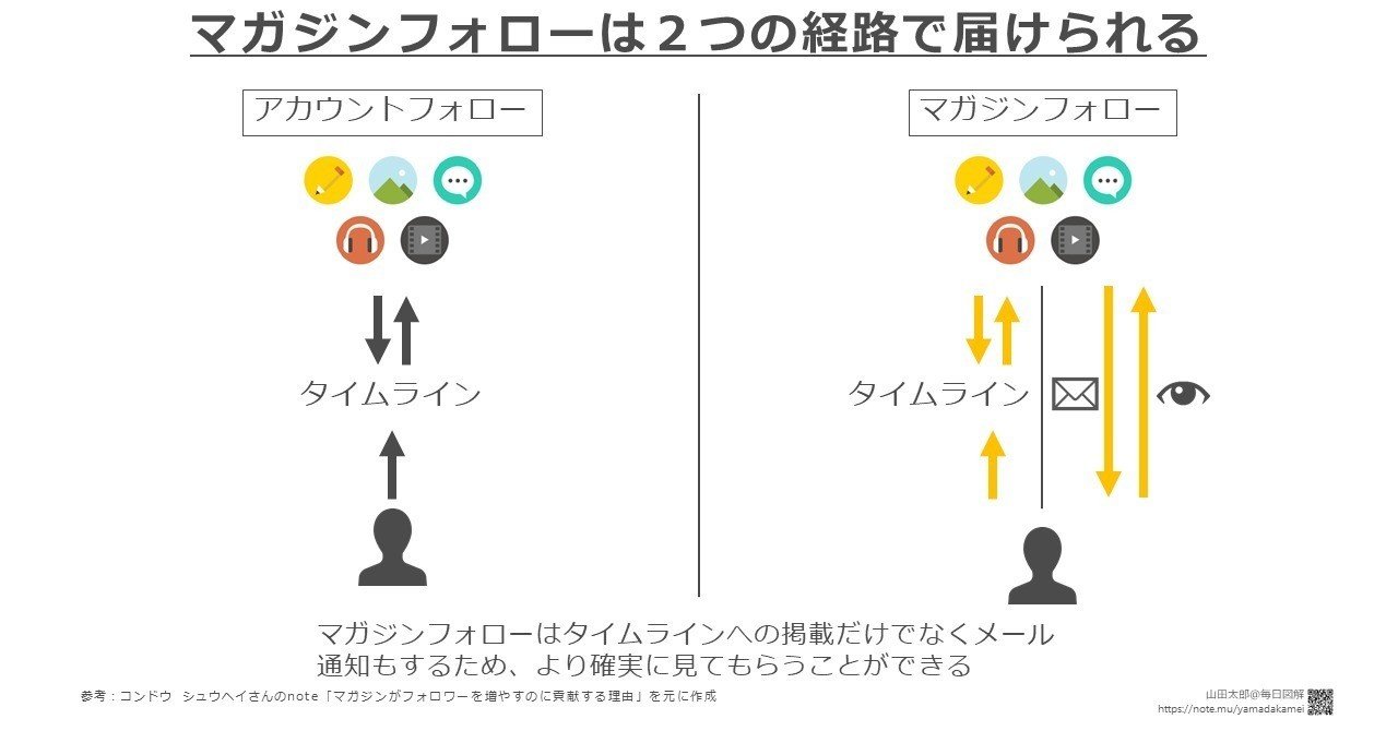 20180815マガジンフォローは２つの経路で届けられる