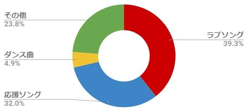 ヒット曲はラブソングばっかり は本当か J Popの歌詞を分析してみた まいしろ Note ヒット曲はラブソングばっかり は本当か J Popの歌詞を分析してみた まいしろ Note