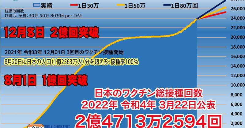 日本の新型コロナ ワクチン接種回数 2億4713万2594回 196.715%