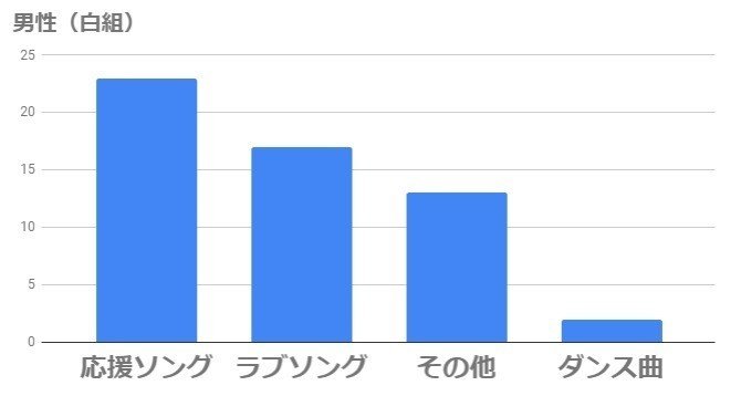 ヒット曲はラブソングばっかり は本当か J Popの歌詞を分析してみた まいしろ Note