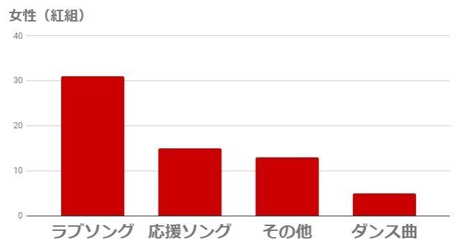 ヒット曲はラブソングばっかり は本当か J Popの歌詞を分析してみた まいしろ Note