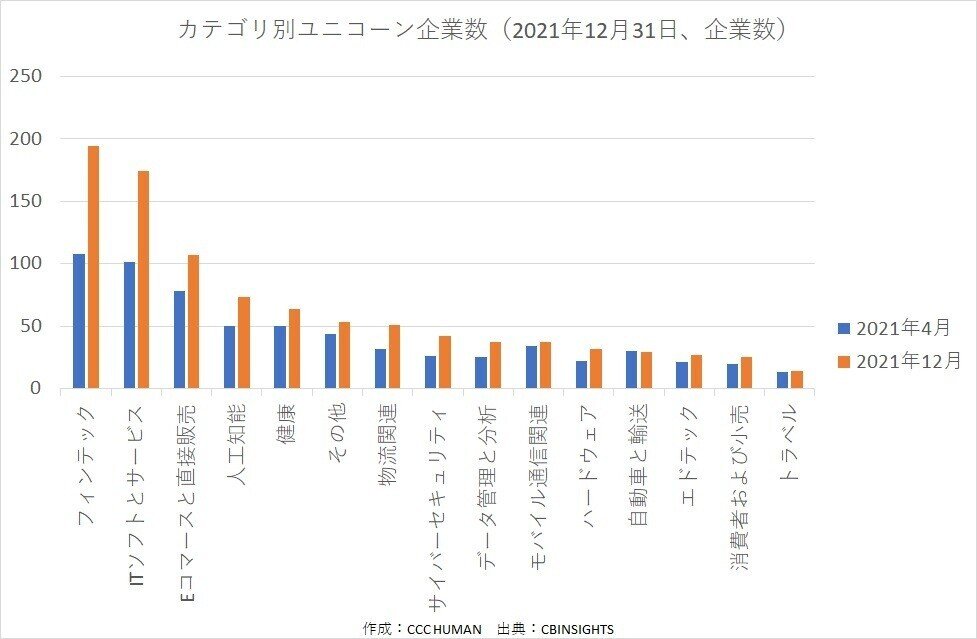 カテゴリ別ユニコーン企業数_20211231