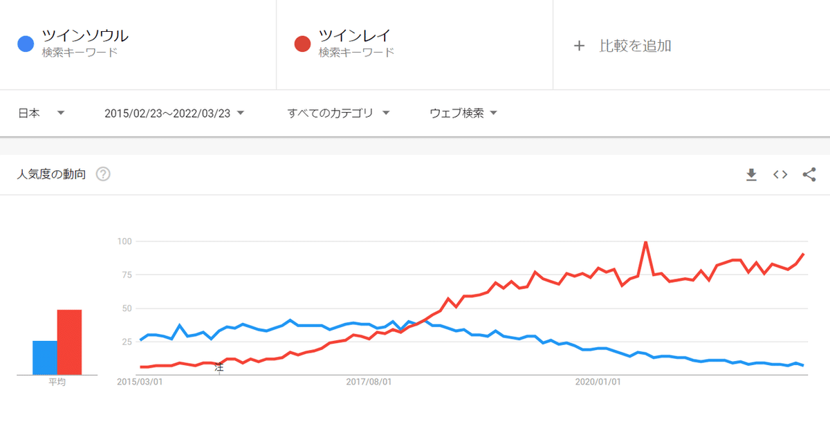 ツインレイソウル比較グラム