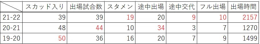 年別スタッツ