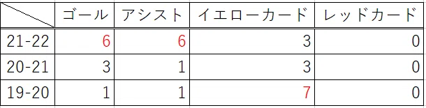 年別得点-アシスト-カード