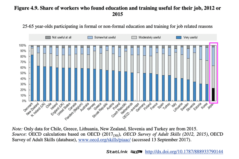 20220223_教育は仕事の役に立つと日本人は思っているのか2