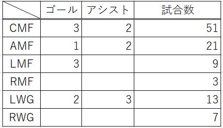 ポジション別得点-アシスト